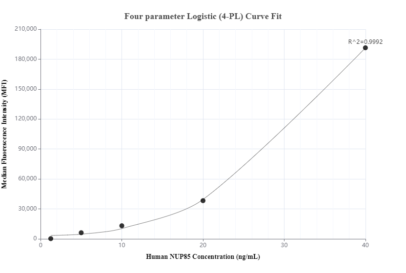 Cytometric bead array standard curve of MP00330-2